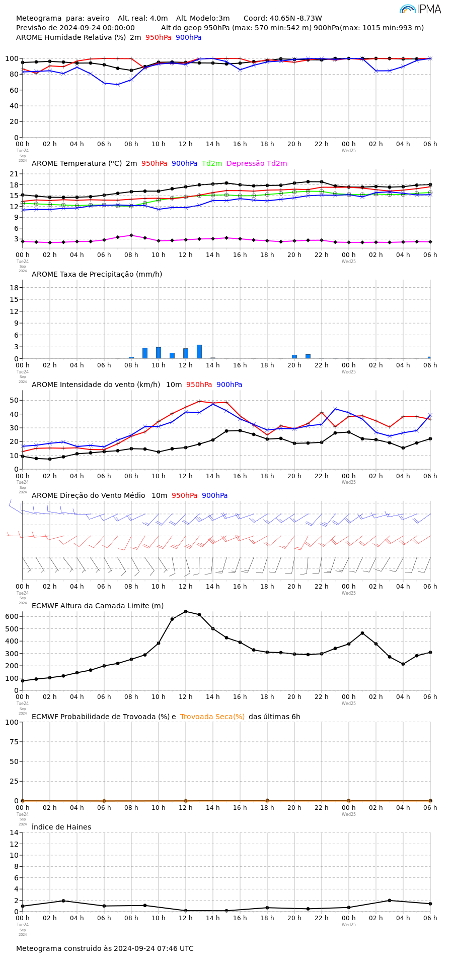 Meteograma_aveiro_Fogos