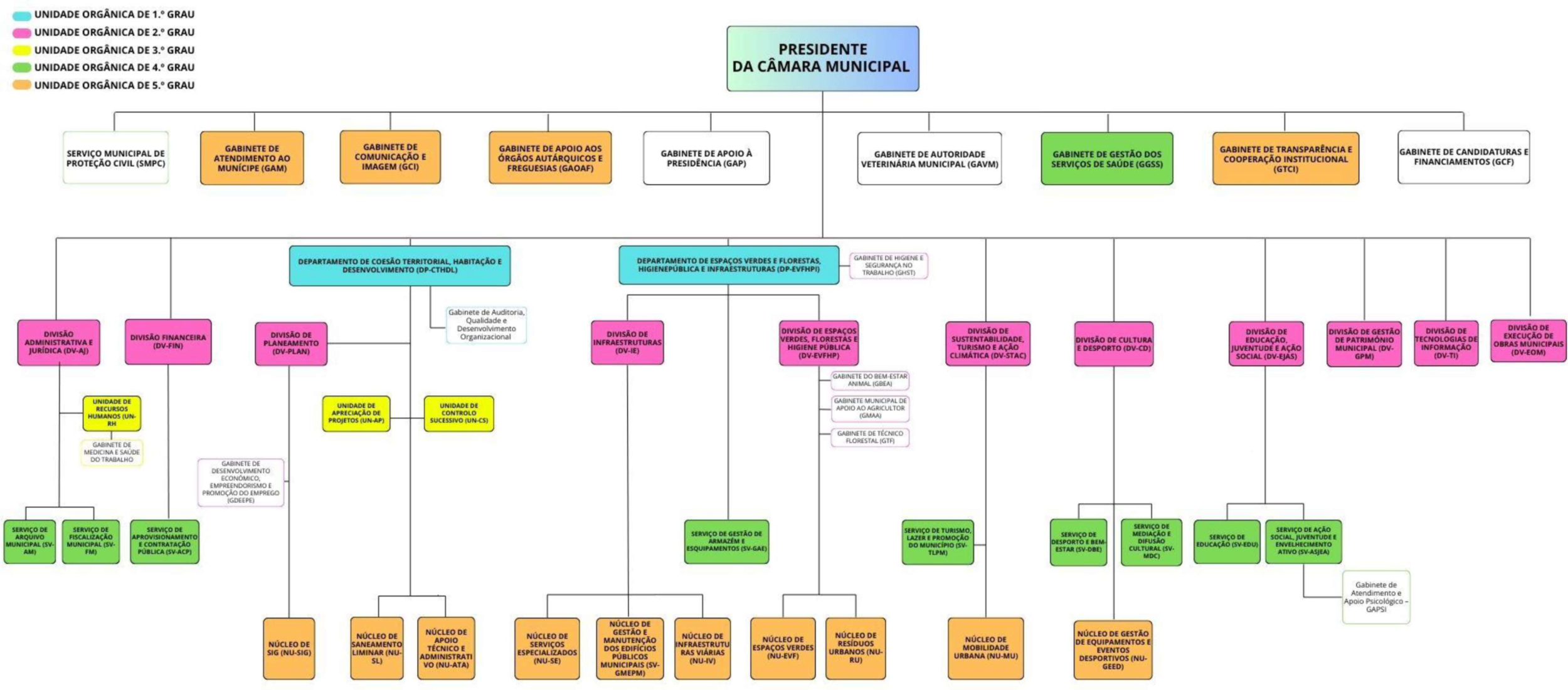 Organograma da C&acirc;mara Municipal de &Aacute;gueda (mais informa&ccedil;&otilde;es abaixo)