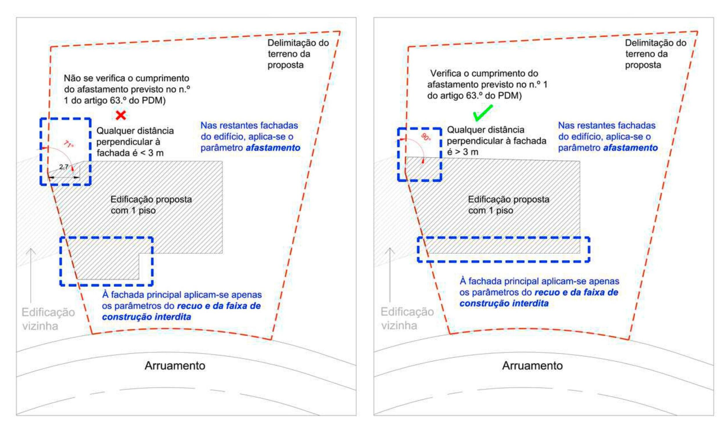 Diagrama comparativo da aplica&ccedil;&atilde;o dos par&acirc;metros de afastamento e recuo (artigos 63.&ordm; e 74.&ordm; do PDM de &Aacute;gueda), com um cen&aacute;rio n&atilde;o conforme e um cen&aacute;rio conforme. Mais informa&ccedil;&otilde;es abaixo.